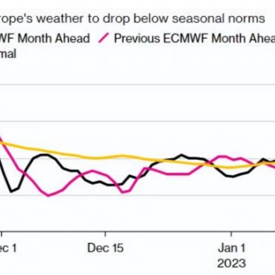 Em Dezembro, a temperatura caiu drasticamente e o preço do gás natural na Europa já subiu mais de 10%.